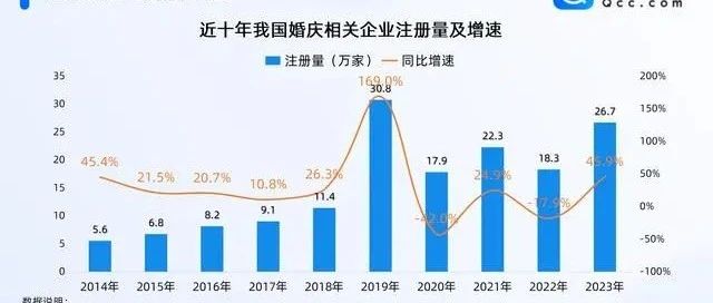 129.9萬！全國婚慶企業(yè)最新數(shù)據(jù)