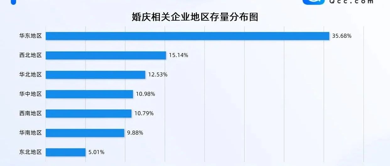 新增7.92萬家！2025全國婚慶企業(yè)數(shù)據(jù)